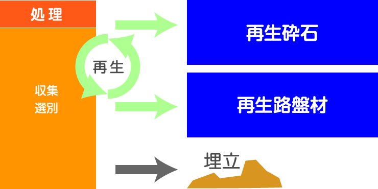 がれき類リサイクルの詳細