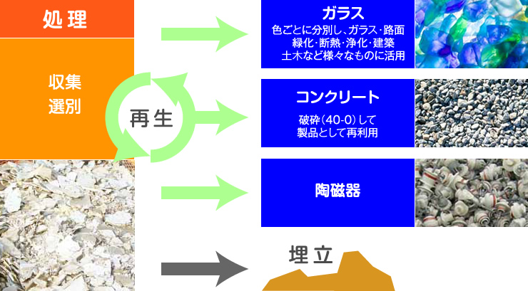 ガラス・コンクリートおよび陶器くずリサイクルの詳細