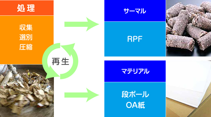 紙くずリサイクルの詳細