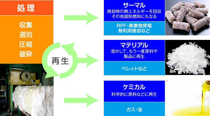 廃プラスチックリサイクルの詳細